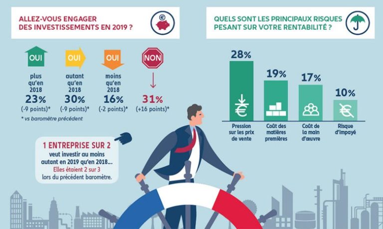 Les entreprises françaises prévoient moins d’investir en 2019